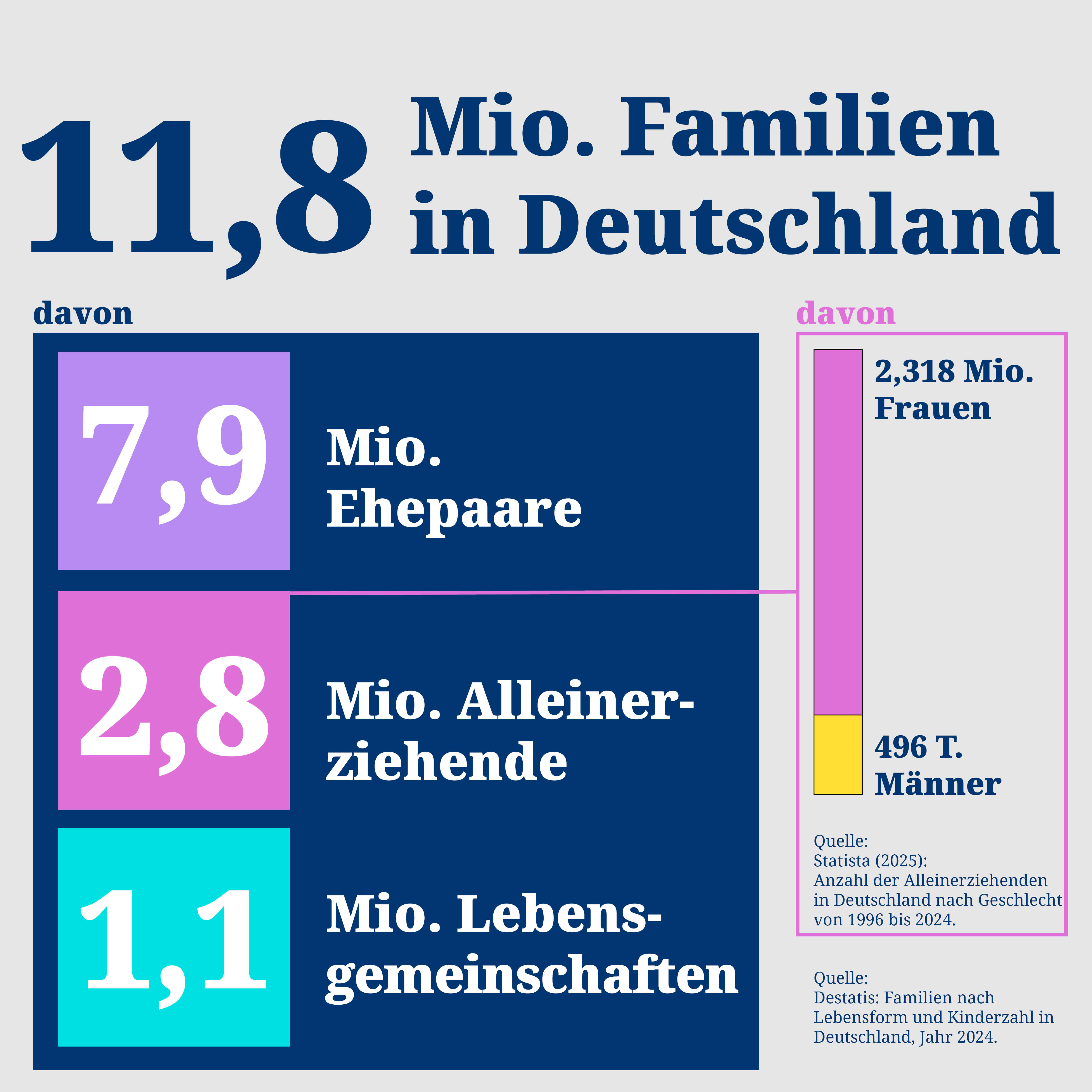 Infografik zu Familien in Deutschland: Insgesamt gibt es 11,8 Millionen Familien. Davon sind 7,9 Millionen Ehepaare, 2,8 Millionen Alleinerziehende und 1,1 Millionen Lebensgemeinschaften. Unter den Alleinerziehenden sind 2,318 Millionen Frauen und 496.000 Männer.
