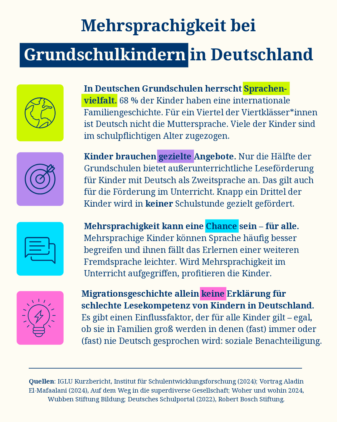 Infografik zum Thema „Mehrsprachigkeit bei Grundschulkindern in Deutschland“. Sie zeigt vier Kernaussagen:  In Grundschulen herrscht Sprachenvielfalt – 68 % der Kinder haben internationale Familiengeschichten.  Kinder brauchen gezielte Förderangebote, doch viele erhalten keine.  Mehrsprachigkeit kann eine Chance für alle sein.  Migrationsgeschichte allein erklärt keine schlechte Lesekompetenz – soziale Benachteiligung ist entscheidend.  Quellenangabe unten: IGLU, El-Mafaalani, Wübben Stiftung Bildung, Deutsches Schulportal, Robert Bosch Stiftung.