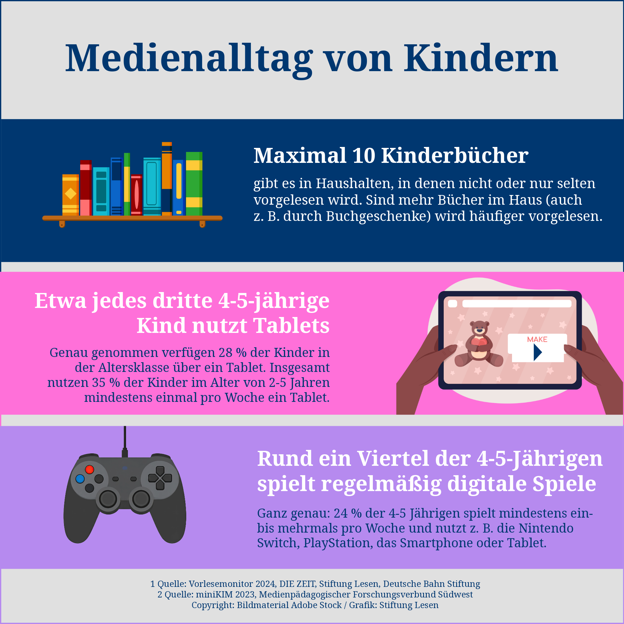 Infografik mit dem Titel „Medienalltag von Kindern“. Sie zeigt drei Bereiche:  Oben eine Illustration von Kinderbüchern und der Hinweis, dass Haushalte, in denen wenig vorgelesen wird, meist maximal zehn Kinderbücher besitzen – mehr Bücher führen zu häufigerem Vorlesen.  In der Mitte eine Illustration eines Tablets und die Aussage, dass etwa jedes dritte 4–5-jährige Kind Tablets nutzt.  Unten eine Illustration eines Game-Controllers und die Information, dass rund ein Viertel der 4–5-Jährigen regelmäßig digitale Spiele spielt.  Am unteren Rand stehen Quellenangaben zu Vorlesemonitor 2024 und miniKIM 2023.