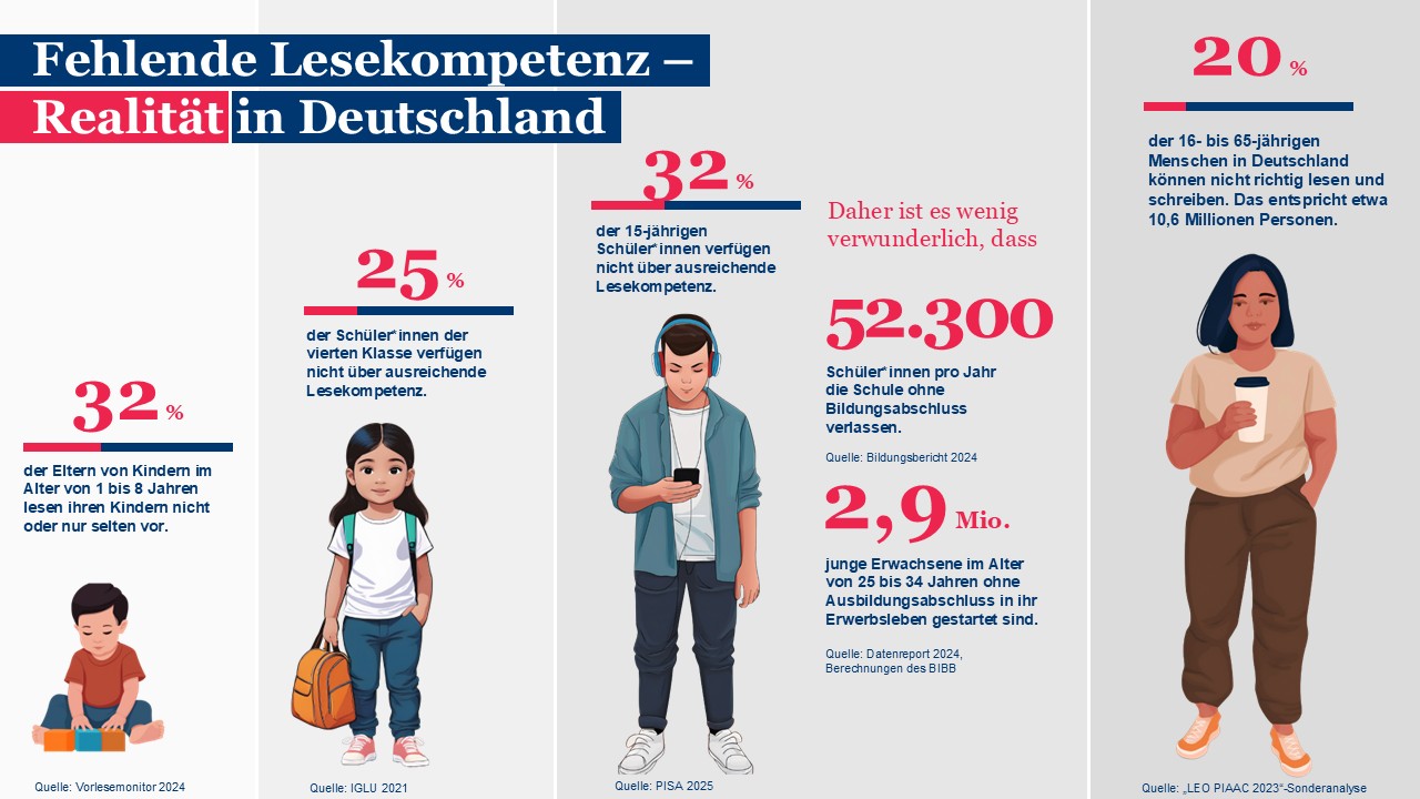Infografik zur Lesekompetenz in Deutschland mit mehreren Zahlen und Illustrationen: 32 % der Eltern lesen ihren Kindern selten oder nie vor, 25 % der Viertklässler und 32 % der 15-Jährigen haben unzureichende Lesekompetenz, 52.300 Jugendliche verlassen jährlich die Schule ohne Abschluss, 2,9 Millionen junge Erwachsene haben keinen Berufsabschluss und 20 % der Erwachsenen können nicht richtig lesen und schreiben.