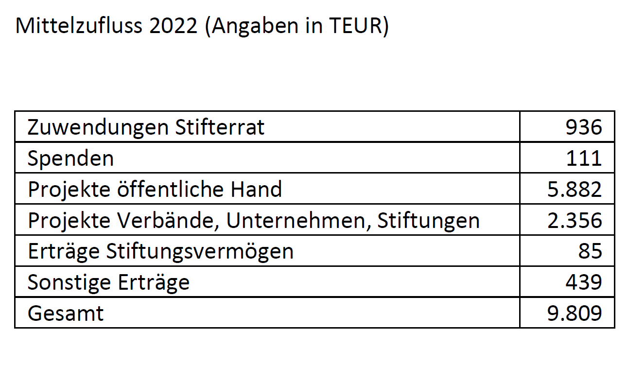 Tabellarische Übersicht über die jährlichen Mittelzuflüsse der Stiftung Lesen